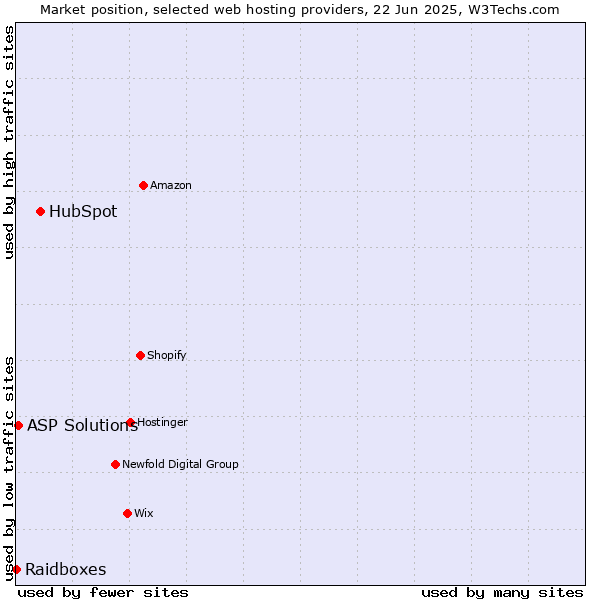 Market position of HubSpot vs. ASP Solutions vs. Raidboxes