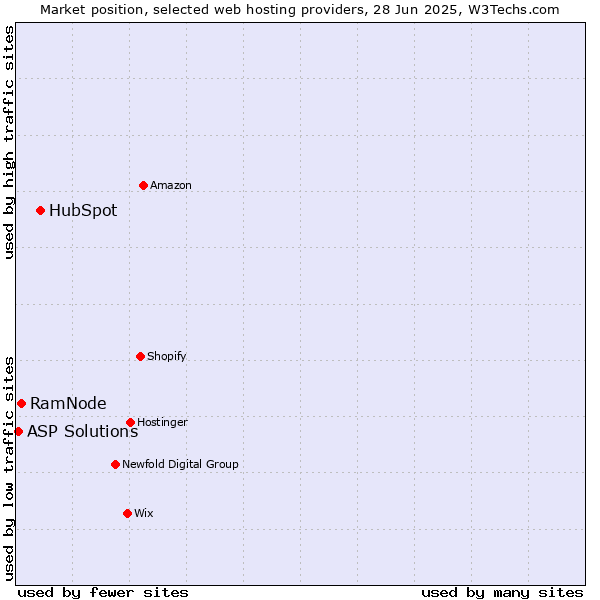 Market position of HubSpot vs. RamNode vs. ASP Solutions