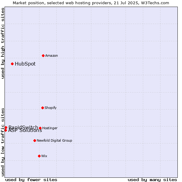 Market position of HubSpot vs. RapidSwitch vs. ASP Solutions