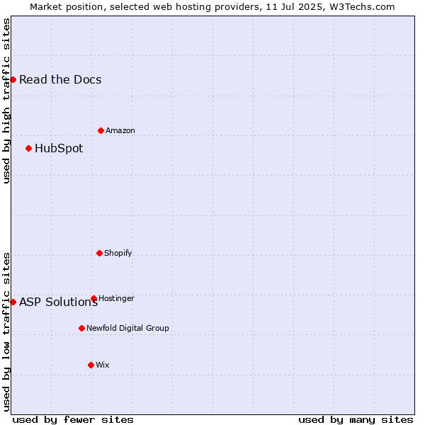Market position of HubSpot vs. Read the Docs vs. ASP Solutions