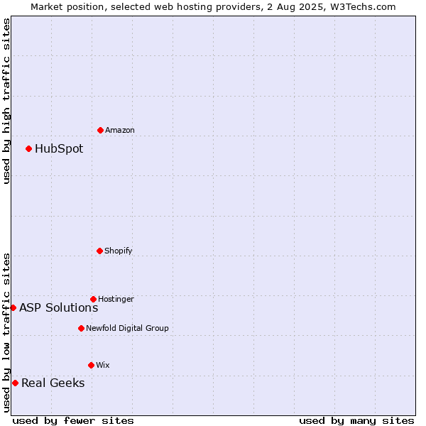 Market position of HubSpot vs. Real Geeks vs. ASP Solutions