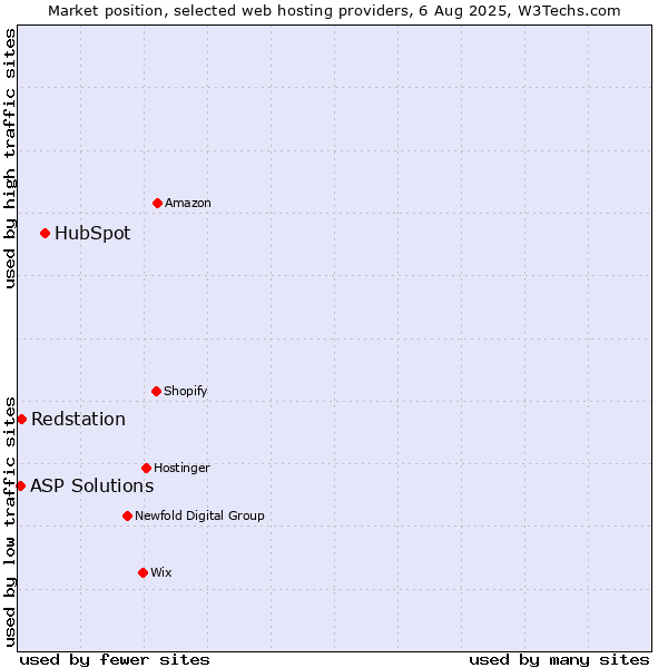 Market position of HubSpot vs. Redstation vs. ASP Solutions