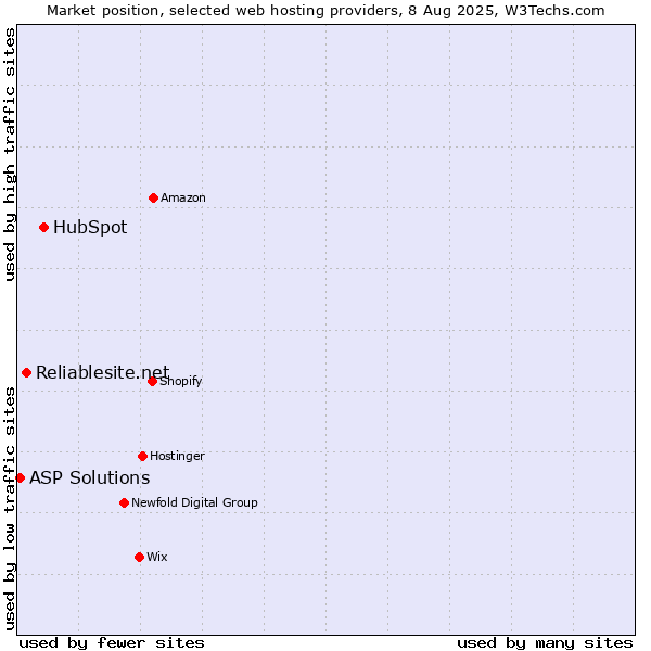 Market position of HubSpot vs. Reliablesite.net vs. ASP Solutions