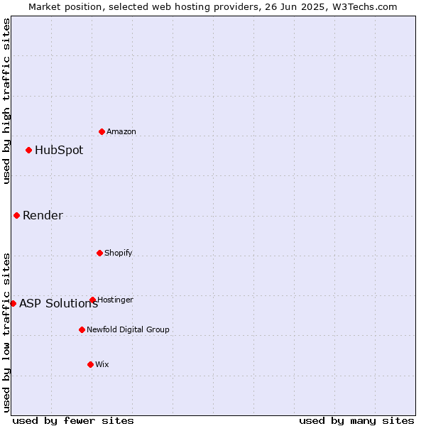 Market position of HubSpot vs. Render vs. ASP Solutions