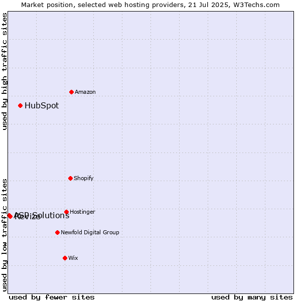 Market position of HubSpot vs. Revize vs. ASP Solutions