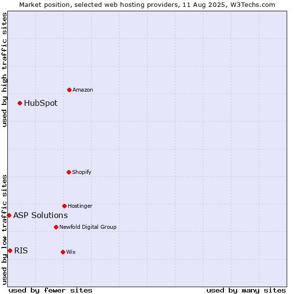 Market position of HubSpot vs. RIS vs. ASP Solutions