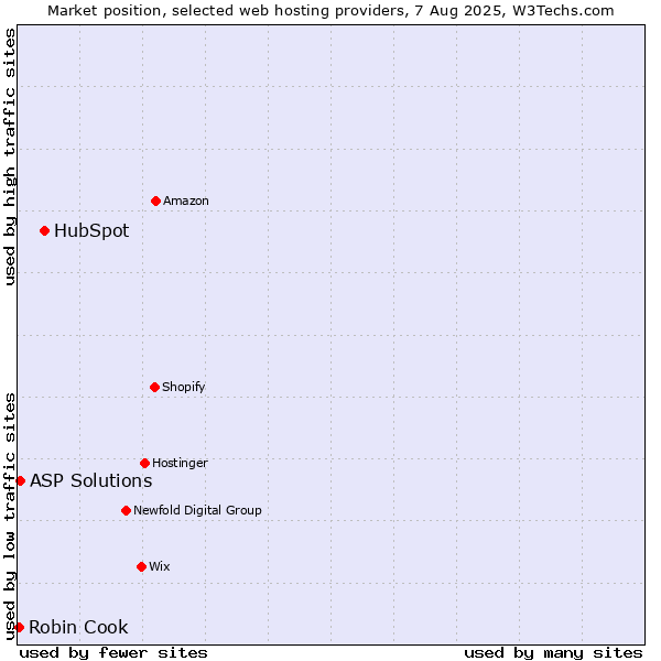 Market position of HubSpot vs. ASP Solutions vs. Robin Cook
