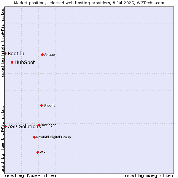 Market position of HubSpot vs. ASP Solutions vs. Root.lu