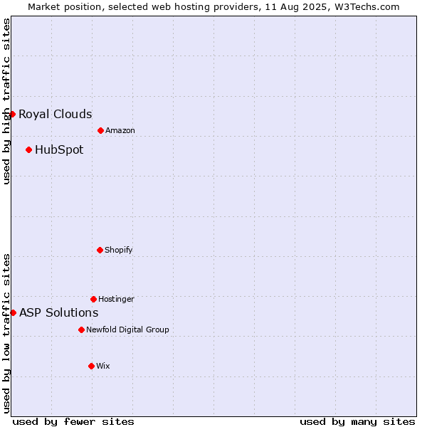 Market position of HubSpot vs. ASP Solutions vs. Royal Clouds