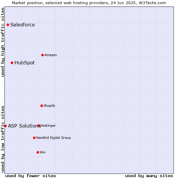 Market position of HubSpot vs. Salesforce vs. ASP Solutions