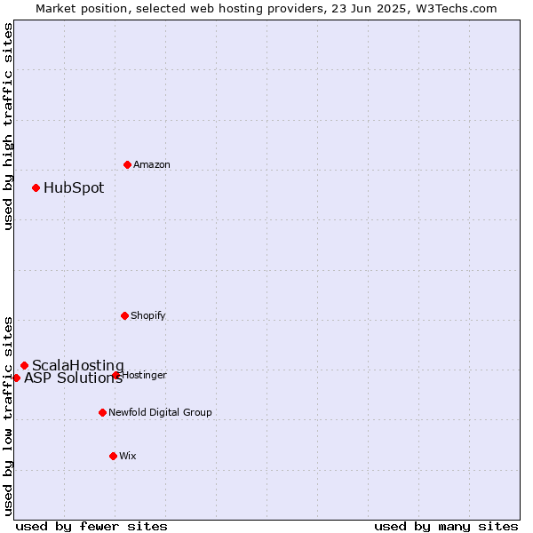 Market position of HubSpot vs. ScalaHosting vs. ASP Solutions