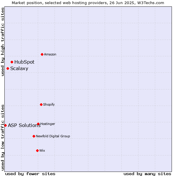 Market position of HubSpot vs. Scalaxy vs. ASP Solutions