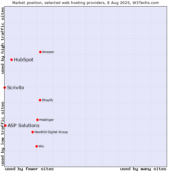 Market position of HubSpot vs. ASP Solutions vs. Scrivito