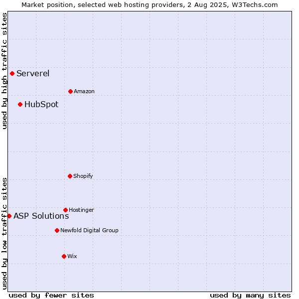 Market position of HubSpot vs. Serverel vs. ASP Solutions