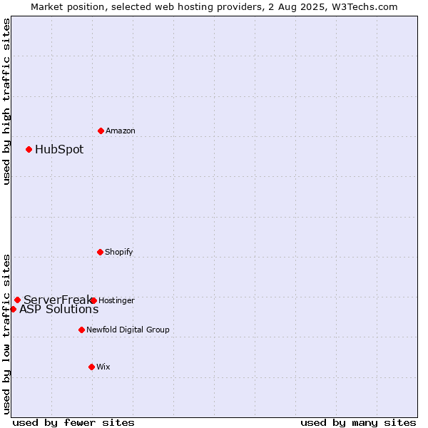 Market position of HubSpot vs. ServerFreak vs. ASP Solutions