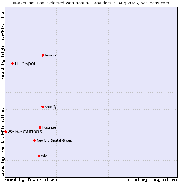 Market position of HubSpot vs. ServerMania vs. ASP Solutions