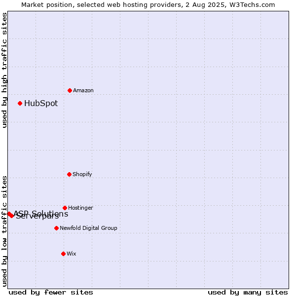Market position of HubSpot vs. Serverpars vs. ASP Solutions