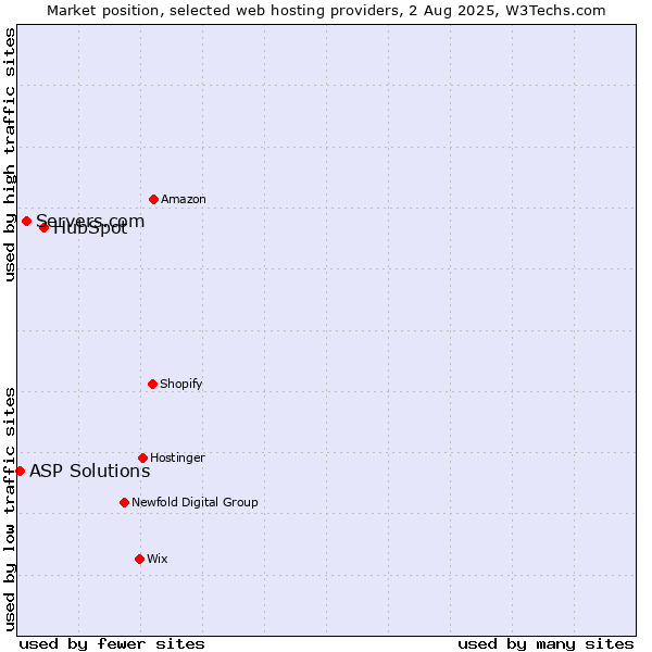 Market position of HubSpot vs. Servers.com vs. ASP Solutions