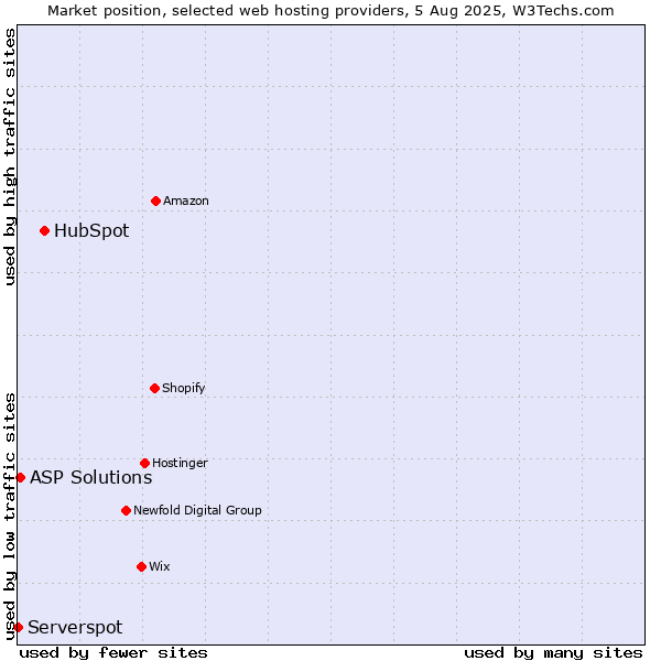 Market position of HubSpot vs. ASP Solutions vs. Serverspot