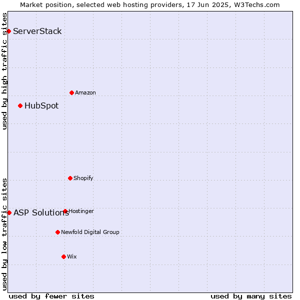 Market position of HubSpot vs. ASP Solutions vs. ServerStack