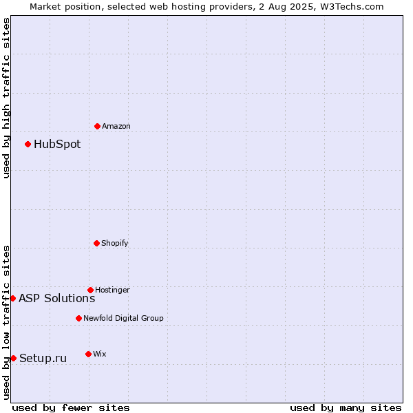 Market position of HubSpot vs. Setup.ru vs. ASP Solutions