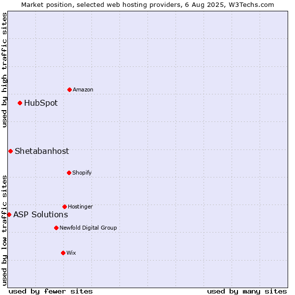 Market position of HubSpot vs. Shetabanhost vs. ASP Solutions