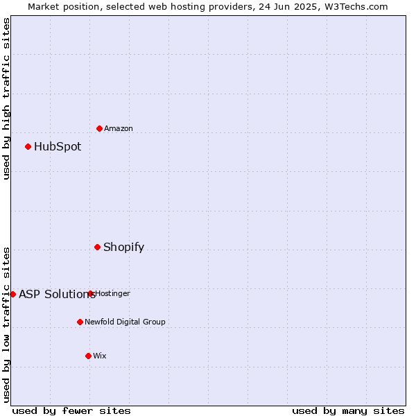Market position of Shopify vs. HubSpot vs. ASP Solutions