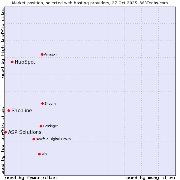 Market position of HubSpot vs. Shopline vs. ASP Solutions