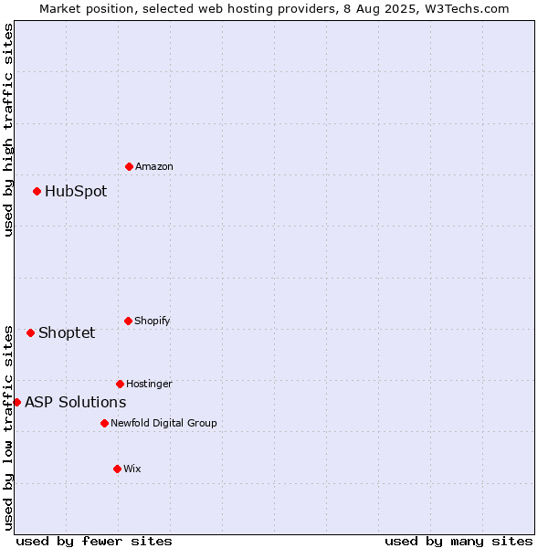 Market position of HubSpot vs. Shoptet vs. ASP Solutions