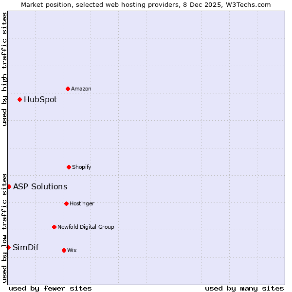 Market position of HubSpot vs. ASP Solutions vs. SimDif