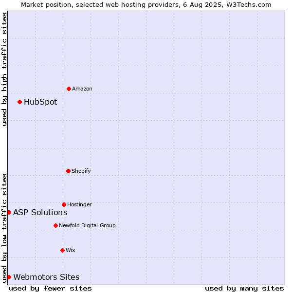 Market position of HubSpot vs. ASP Solutions vs. Webmotors Sites