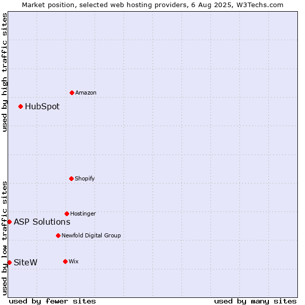 Market position of HubSpot vs. SiteW vs. ASP Solutions