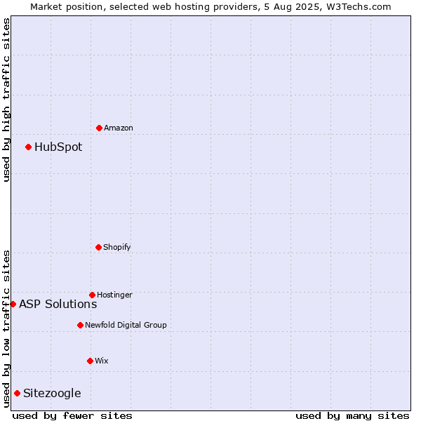 Market position of HubSpot vs. Sitezoogle vs. ASP Solutions