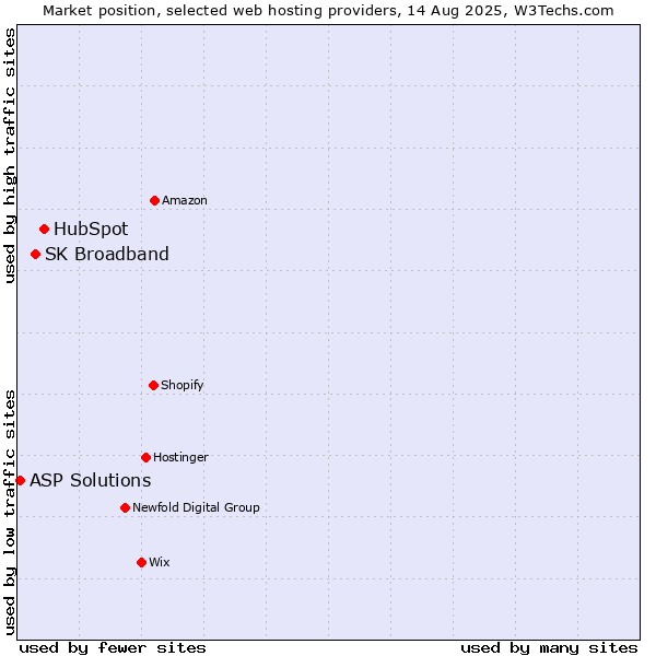 Market position of HubSpot vs. SK Broadband vs. ASP Solutions