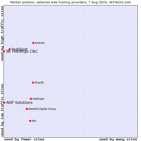 Market position of HubSpot vs. ASP Solutions vs. SK Holdings C&C