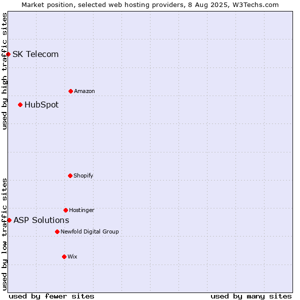Market position of HubSpot vs. ASP Solutions vs. SK Telecom