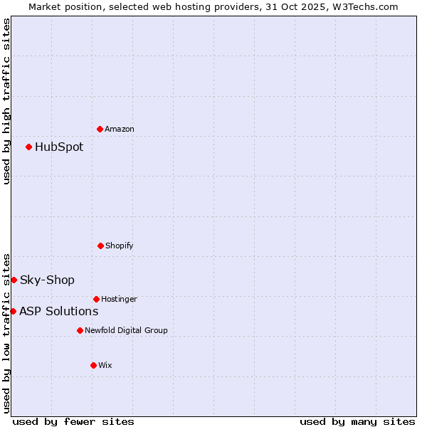 Market position of HubSpot vs. Sky-Shop vs. ASP Solutions