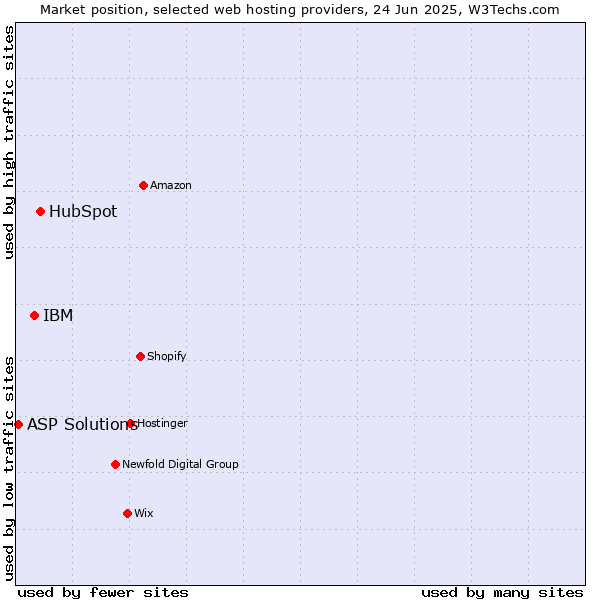 Market position of HubSpot vs. IBM vs. ASP Solutions