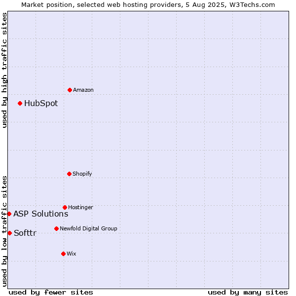 Market position of HubSpot vs. Softtr vs. ASP Solutions