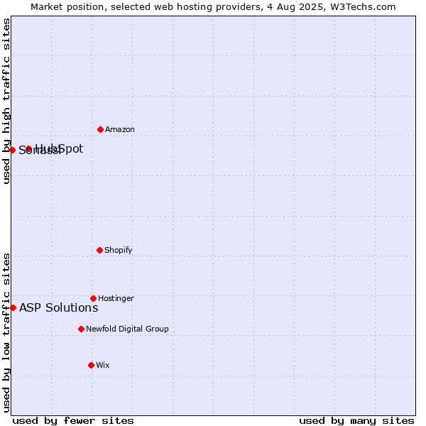 Market position of HubSpot vs. ASP Solutions vs. Sonassi