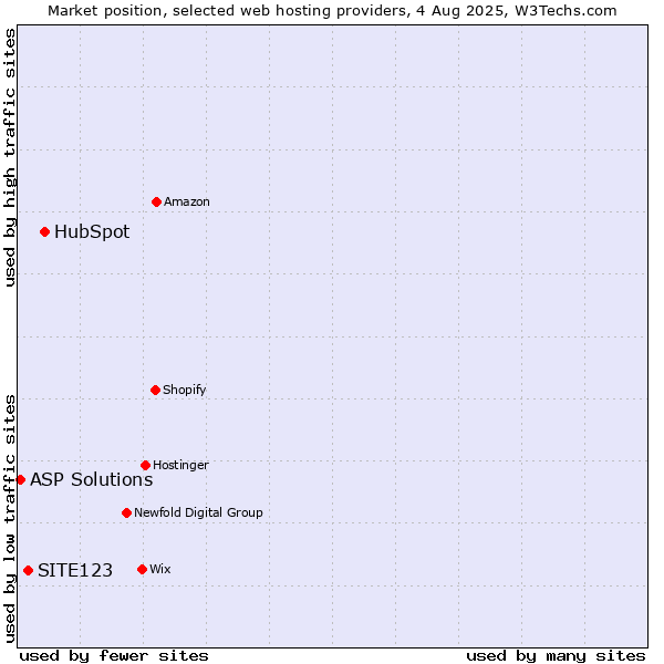 Market position of HubSpot vs. SITE123 vs. ASP Solutions
