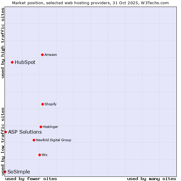 Market position of HubSpot vs. ASP Solutions vs. SoSimple