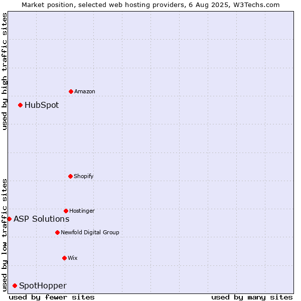 Market position of HubSpot vs. SpotHopper vs. ASP Solutions