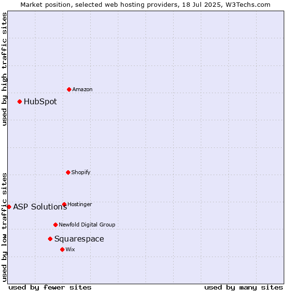 Market position of Squarespace vs. HubSpot vs. ASP Solutions