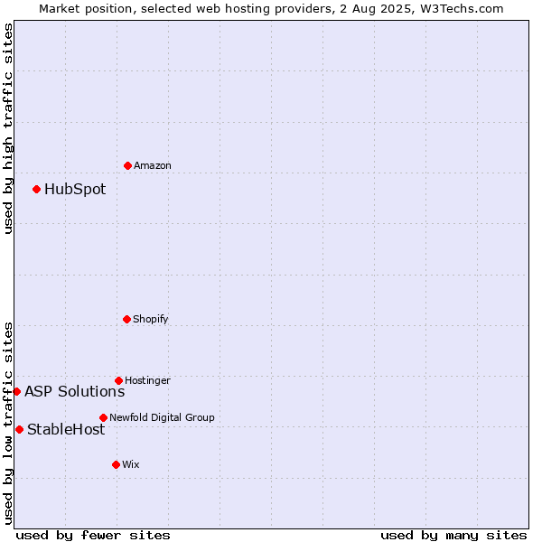 Market position of HubSpot vs. StableHost vs. ASP Solutions