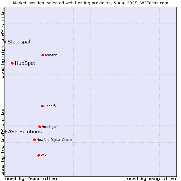 Market position of HubSpot vs. ASP Solutions vs. Statuspal