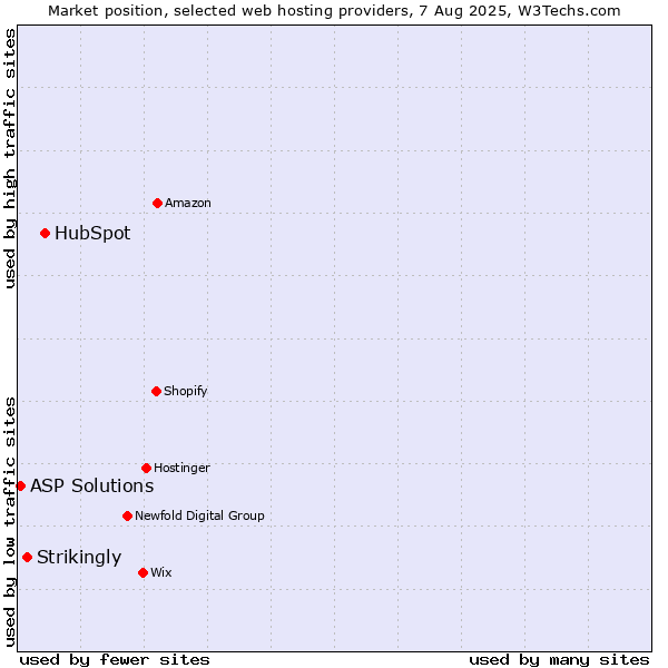 Market position of HubSpot vs. Strikingly vs. ASP Solutions