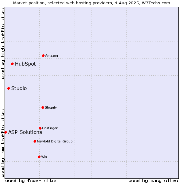 Market position of HubSpot vs. Studio vs. ASP Solutions