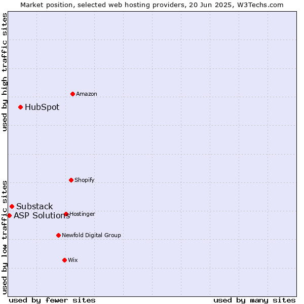 Market position of HubSpot vs. Substack vs. ASP Solutions