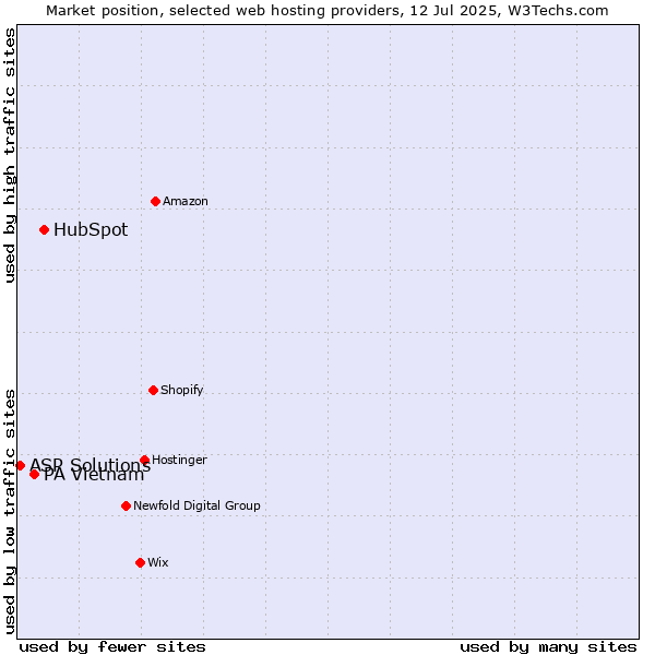 Market position of HubSpot vs. PA Vietnam vs. ASP Solutions